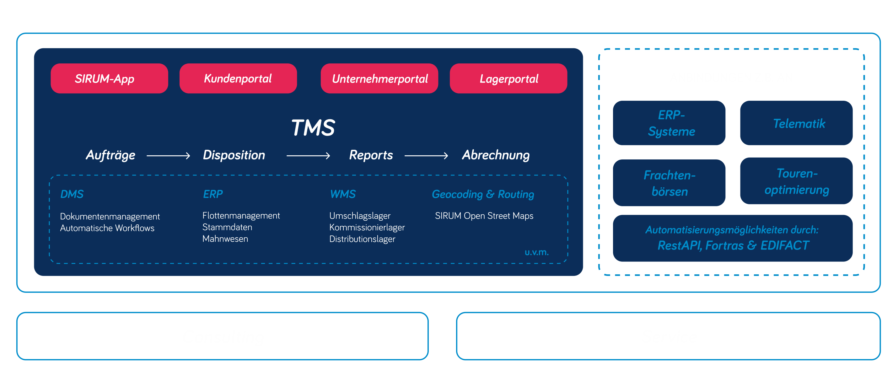 Wichtige Funktionen für Ihr Transport Management